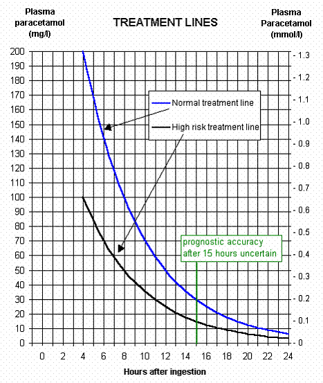 Paracetamol overdose nomogram