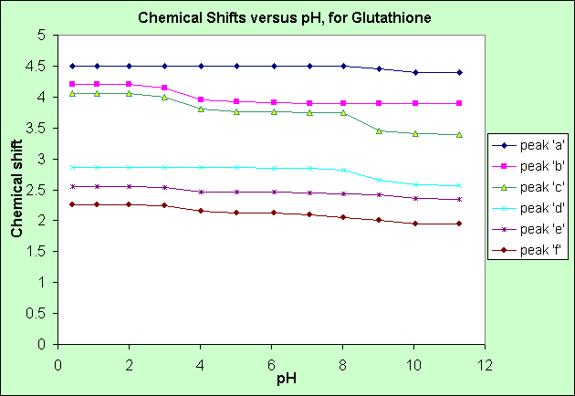 Graph plotted of Chemical shift versus pH for Glutathione, plotted by Excel spreadsheet