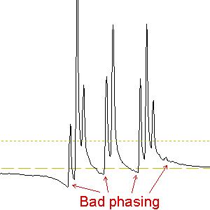 Bad phasing
