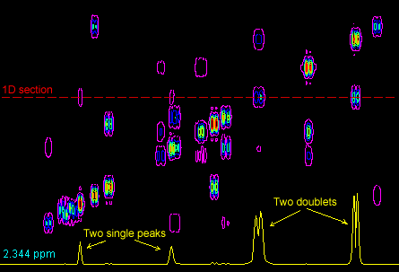 1D horizontal row through of 2D Spectrum, at F1 = 2.35ppm.