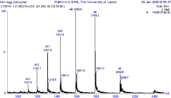 Positive ESI-MS m/z spectrum of the protien hen egg white lysozyme.