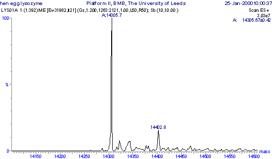 Molecular mass profile of lysozyme obtained by maximum entropy processing of the m/z spectrum.